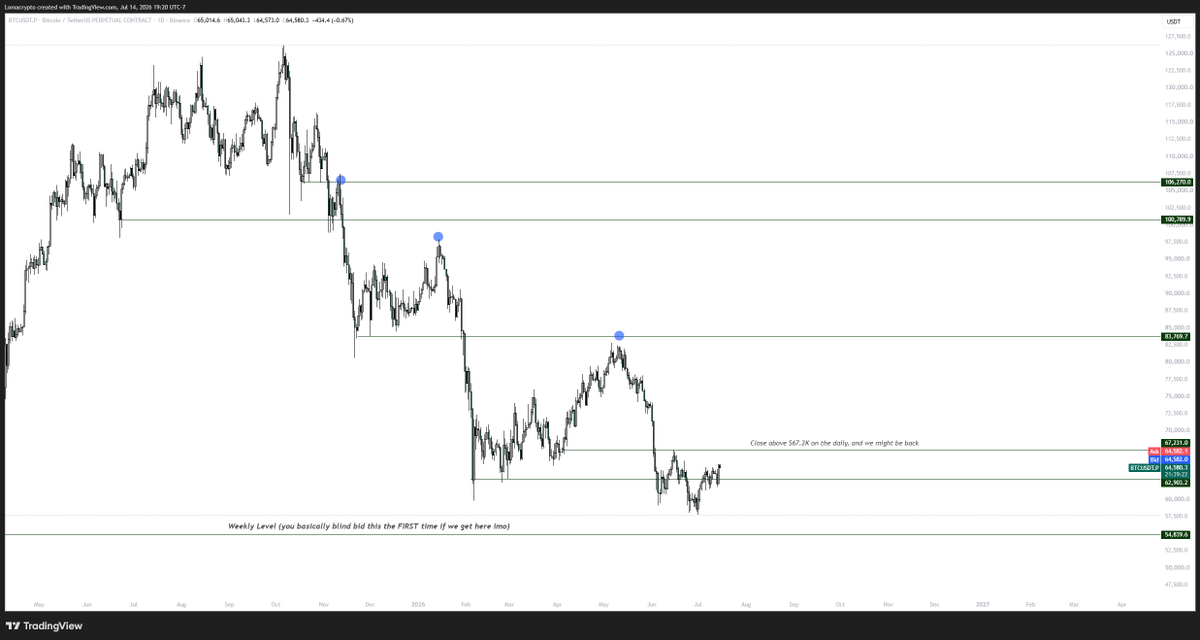 LomahCrypto's tweet photo. $BTC movement has been pretty clean from a technical perspective.

Standard sequence of breakdown, consolidation, bearish retest and back down since $106K

This recent low has shown a bit more strength, specifically in structure. No clean follow through on the breakdown is nice.

Needs more time to form a bottom and I wouldn't put on risk unless we close the daily above $67.2K

If we get a test of the weekly level around $54-55K, that's a good blind buy the first time.

I don't usually factor in too many headline news because:

1. A lot of them are just click-bait (noise)

2. The only ones that have consistently moved price and sentiment is Saylor and Trump-Iran news.

3. Hard to gauge influence to any of the headlines

General Perspective:

The goal is to make life-changing money. Most of you are not going to notice a difference in the trajectory of that goal by catching Bitcoin a few % higher.

Waiting for a new uptrend to form and then bidding choice ALTs is a more probable strategy to go from zero-to-hero.

However, that needs patience but since we lack that, there's the abundant amount of scam memes that can separate us from our money in the meantime.