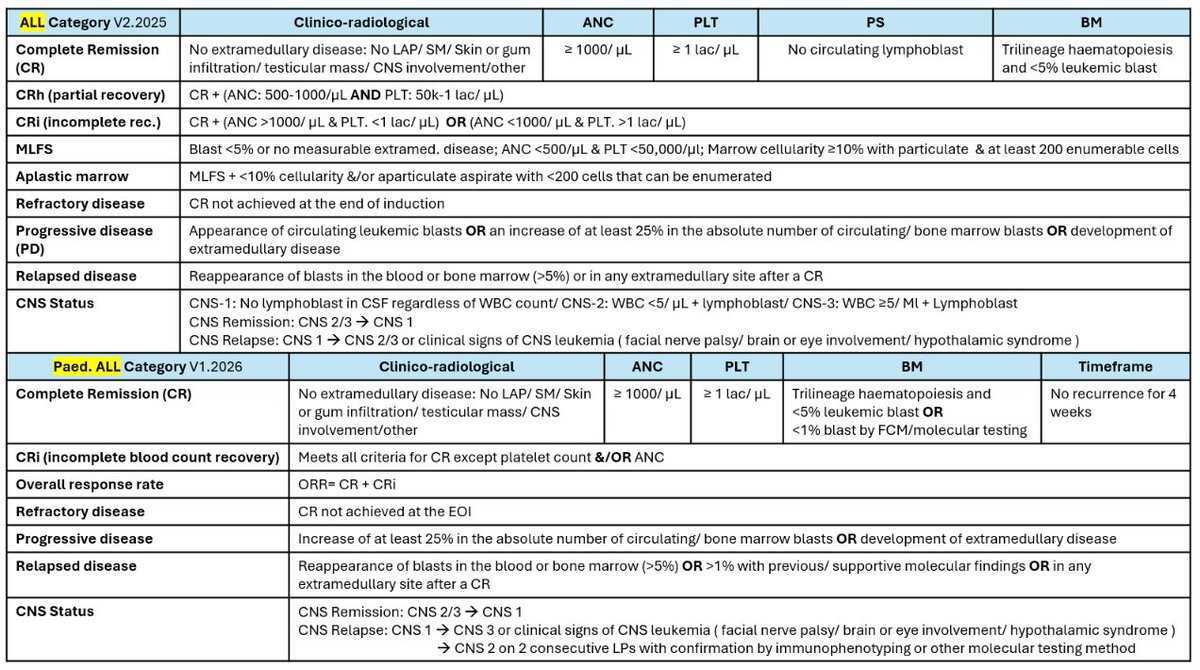 pathognosis22's tweet photo. Treatment Response and Remission criterias: ALL
#ALL #pathology #Pathtweet #Pathtwitter #hemepath #pathognosis #NCCN #WHO https://t.co/yYmzEKUVua