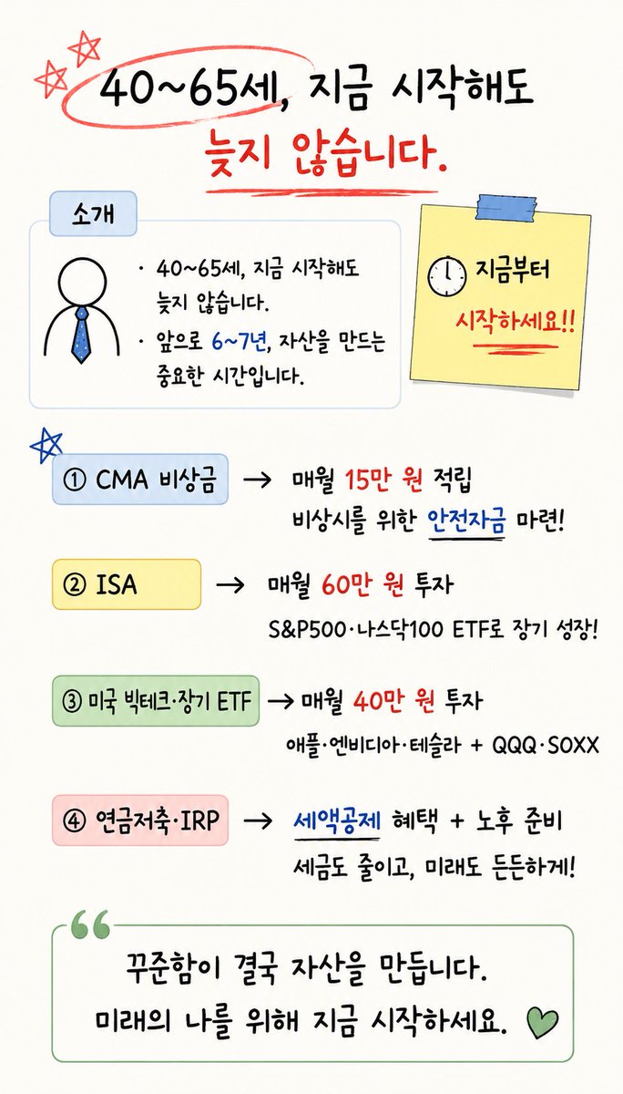 jang03558392's tweet photo. 40~65세, 지금 시작해도 늦지 않습니다.

앞으로 6~7년, 자산을 만드는 중요한 시간입니다.

① CMA 비상금
② ISA → S&amp;P500·나스닥100 ETF
③ 미국 빅테크·장기 ETF
④ 연금저축·IRP
꾸준함이 결국 자산을 만듭니다.
미래의 나를 위해 지금 시작하세요. https://t.co/W9DTceNZkn