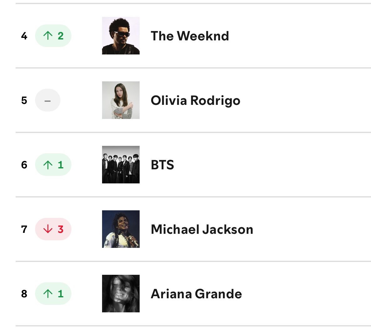 Chikasaritik7's tweet photo. 📊| #BTS rises to #6 (+1) on the Spotify Global Artists Daily Charts! 🌎

🚨ARMYS KEEP STREAMING
CONGRATULATIONS BTS ☘️ https://t.co/QhENdN8Mew