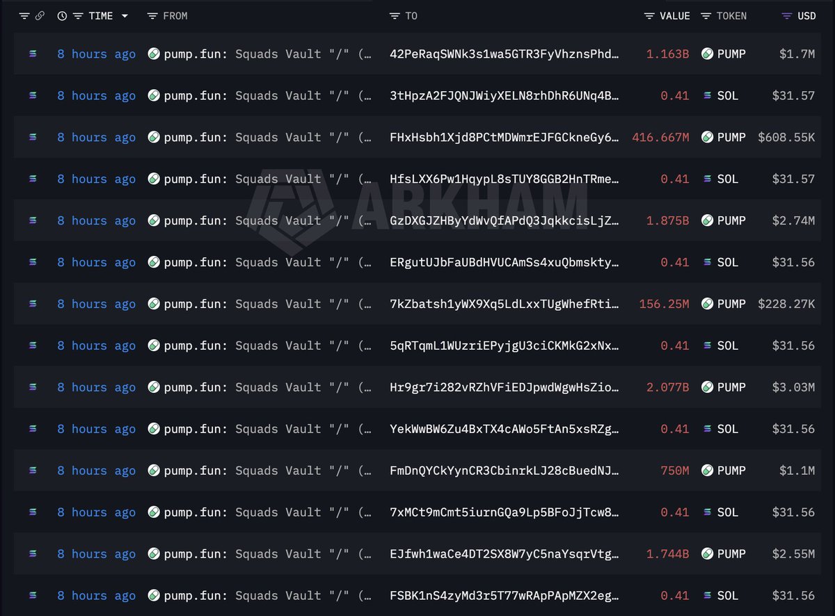lookonchain's tweet photo. Pumpfu(@Pumpfun) unlocked 57.28B $PUMP ($92.33M) to 121 team and investor wallets today.

https://t.co/d7JacLVqqu
https://t.co/sE0mlAFLWf https://t.co/wiZlcGkt9a