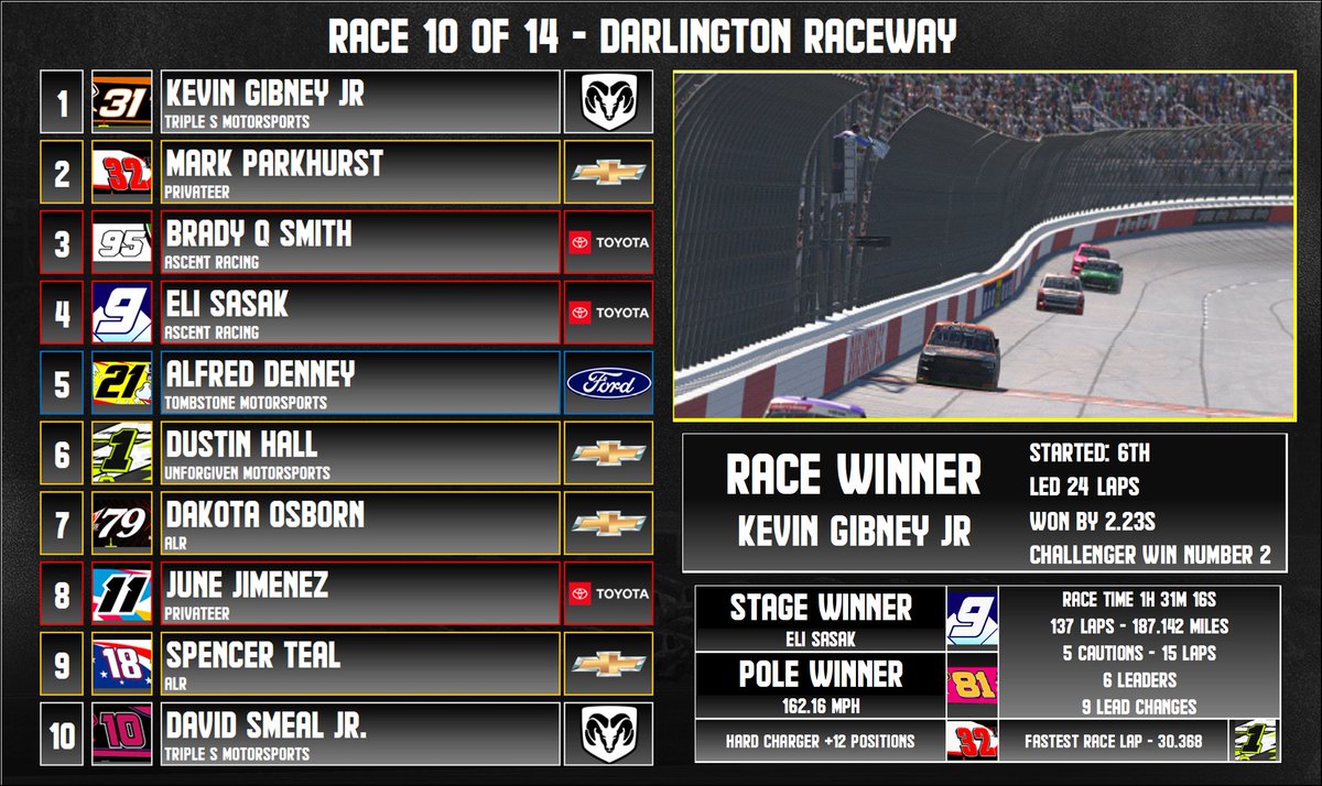 ABN_Studios's tweet photo. #HTLChallenger | After breaking an over four year winless drought a week ago, Kevin Gibney Jr. goes back to back on Tuesday nights, winning at Darlington and punching his ticket into the Chase.

@HTLRacingLeague // #ABNSports https://t.co/F3V5qxr3HJ
