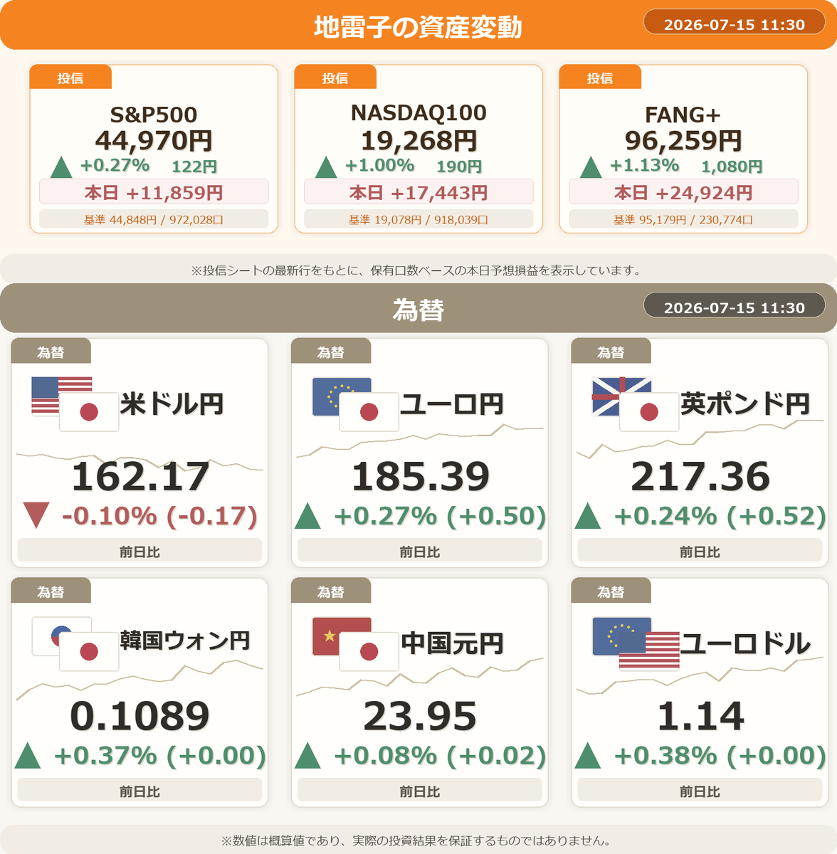 NISA_WINWIN's tweet photo. 📈 地雷子ちゃんの予想損益は+54,226円です。

・ユーロドル高！円安の予感。
・SOX指数、なんと大幅上昇！
・韓国KOSPIが急上昇！注目しましょう！
・シバイヌが急上昇！ まだ注目だよ！
・恐怖指数が大幅に下落、市場心理は改善傾向です！
#NISA #FIRE #投資 https://t.co/lYjxKW74AO