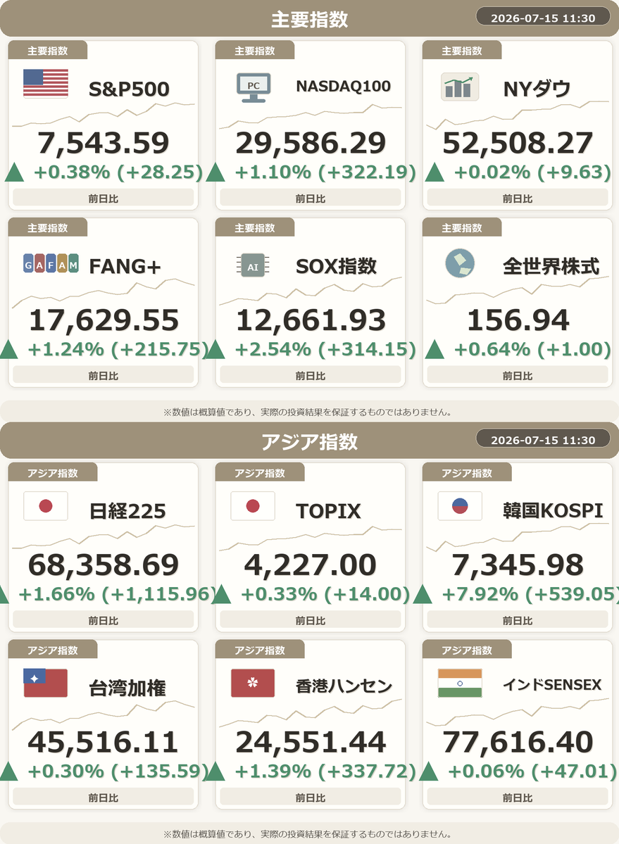 NISA_WINWIN's tweet photo. 📈 地雷子ちゃんの予想損益は+54,226円です。

・ユーロドル高！円安の予感。
・SOX指数、なんと大幅上昇！
・韓国KOSPIが急上昇！注目しましょう！
・シバイヌが急上昇！ まだ注目だよ！
・恐怖指数が大幅に下落、市場心理は改善傾向です！
#NISA #FIRE #投資 https://t.co/lYjxKW74AO