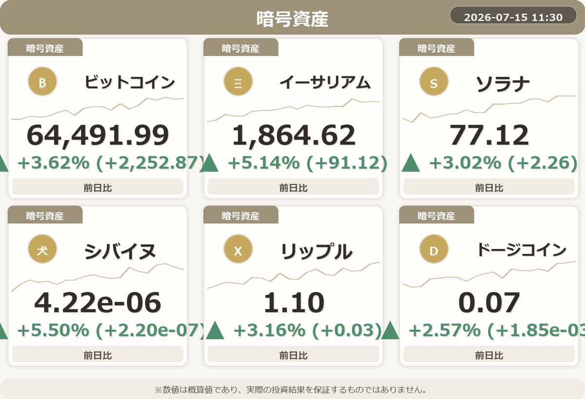 NISA_WINWIN's tweet photo. 📈 地雷子ちゃんの予想損益は+54,226円です。

・ユーロドル高！円安の予感。
・SOX指数、なんと大幅上昇！
・韓国KOSPIが急上昇！注目しましょう！
・シバイヌが急上昇！ まだ注目だよ！
・恐怖指数が大幅に下落、市場心理は改善傾向です！
#NISA #FIRE #投資 https://t.co/lYjxKW74AO