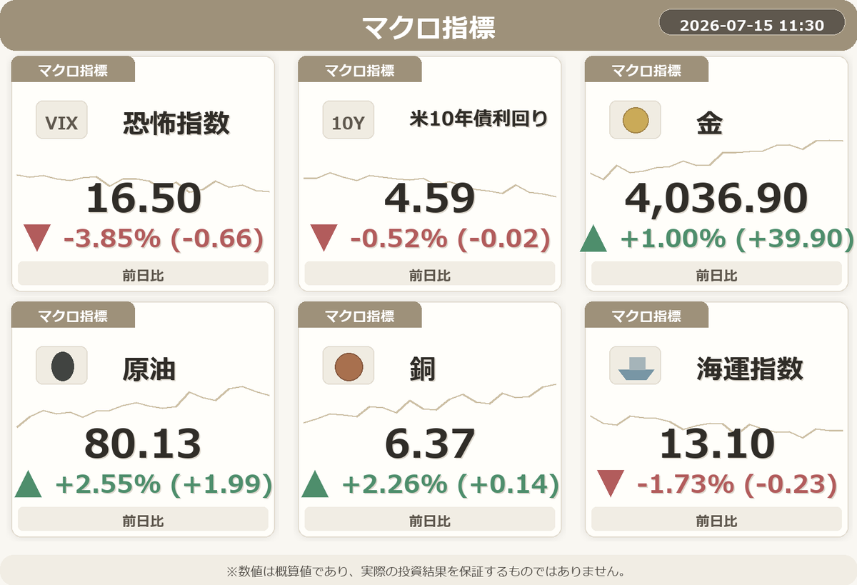 NISA_WINWIN's tweet photo. 📈 地雷子ちゃんの予想損益は+54,226円です。

・ユーロドル高！円安の予感。
・SOX指数、なんと大幅上昇！
・韓国KOSPIが急上昇！注目しましょう！
・シバイヌが急上昇！ まだ注目だよ！
・恐怖指数が大幅に下落、市場心理は改善傾向です！
#NISA #FIRE #投資 https://t.co/lYjxKW74AO