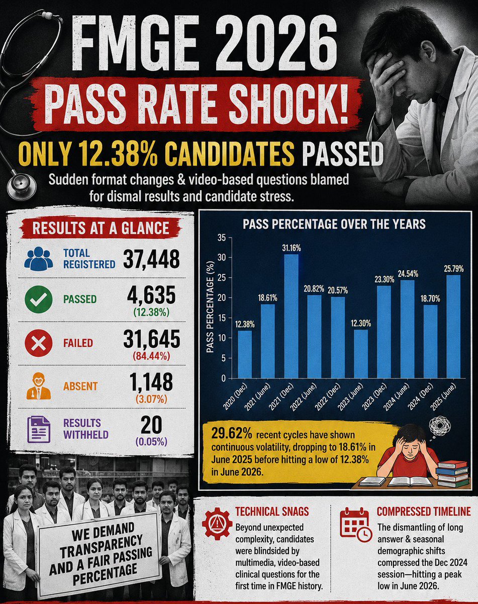 FmgeForFmge's tweet photo. 12.38% pass rate. 
A licensing exam should measure competence not surprise candidates with abrupt pattern changes.
Transparency, fairness are essential for every future doctor.
Fair Exam = Better Doctors = Better India 🇮🇳
#FMGE2026 #FMGE #JusticeForFMGE https://t.co/sdlH7p3VVC