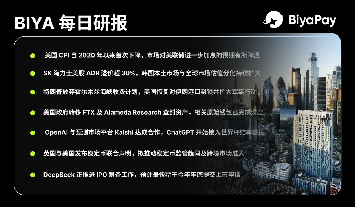 BIYAPAYOFFICIAL's tweet photo. BIYA 币芽 每日研报  

🔹   美国 CPI 自 2020 年以来首次下降，市场对美联储进一步加息的预期有所降温

🔹  SK 海力士美股 ADR 溢价超 30%，韩国本土市场与全球市场估值分化持续扩大
 
🔹  特朗普放弃霍尔木兹海峡收费计划，美国恢复对伊朗港口封锁并扩大军事行动，中东局势持续紧张
 
🔹  美国政府转移 FTX 及 Alameda Research 查封资产，相关原始钱包已完成清空
 
🔹   OpenAI 与预测市场平台 Kalshi ���成合作，ChatGPT 开始接入世界杯赔率数据，AI 与预测市场进一步融合
 
🔹  英国与美国发布稳定币联合声明，拟推动稳定币监管趋同及跨境市场准入
 
🔹  DeepSeek 正推进 IPO 筹备工作，预计最快将于今年年底提交上市申请