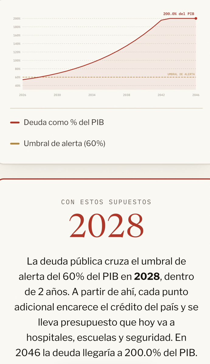SimonLevyMx's tweet photo. El Tren Maya, la refinería Dos Bocas y el Aeropuerto Felipe Ángeles tuvieron un sobrecosto conjunto de 673 mil millones de pesos. 

Para dimensionarlo: eso equivale a 336 veces todo el presupuesto de ciencia, tecnología e innovación del sexenio completo. 
No es un gasto. 
El desvío de esos recursos , utilizo el sistema financiero de Estados Unidos.
Hoy doy a conocer cómo y la denuncia que presenté en Estados Unidos y coloca a la economía mexicana en una bomba de tiempo que explota en 2028.
Aquí te explico :

https://t.co/s4HtW1dIps