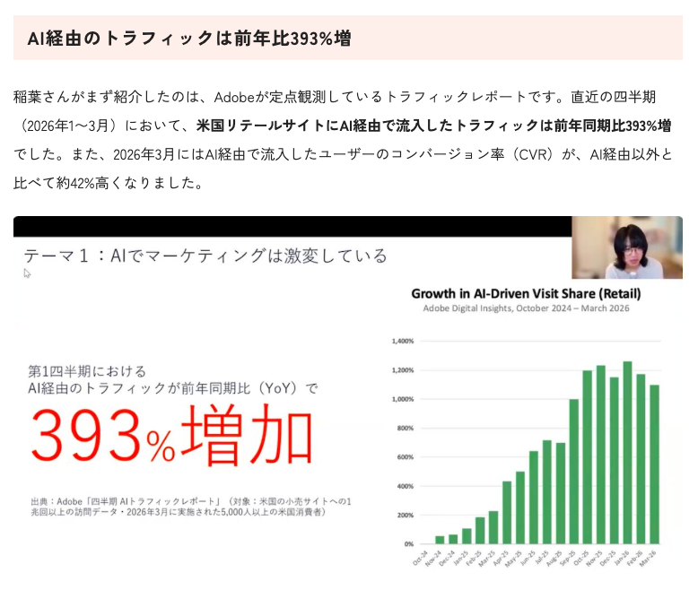 f_narasa's tweet photo. ・AI経由のトラフィックは前年比393%増
・AIを利用した買い物で「発見やワクワクが増えた」という声も
など、国内外の調査データもご紹介いただいておりますー。

なおわたしは粟飯原さんの朗らかな相槌にメロメロになっておりました。そういう人に……わたしもなりたい…… https://t.co/2jbGnVfIWy