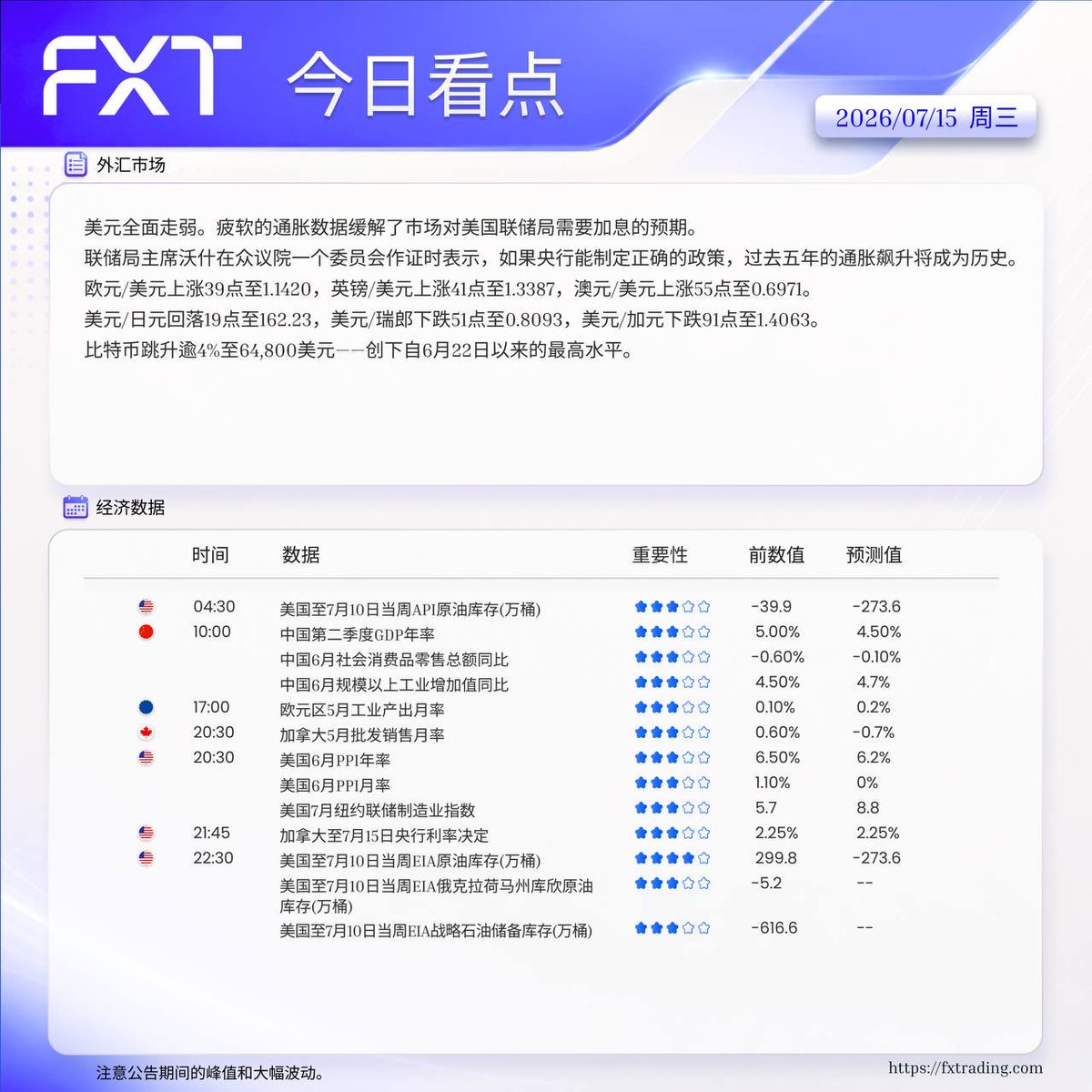 FXT_cn's tweet photo. 今天市场只看一个词：PPI。

昨晚 CPI 降温，美元全面走弱。

但问题来了：

通胀是真的继续降温，还是市场又提前跑太快？

今晚美国 PPI 接棒公布。

如果成本端通胀继续放缓，市场对美联储政策路径的预期，可能再次调整。

黄金、美元、美债——今晚都值得盯紧。

CPI 看消费者，PPI 看成本。
今晚，轮到成本说话。

#PPI #黄金 #美元指数 #美联储 #市场观察