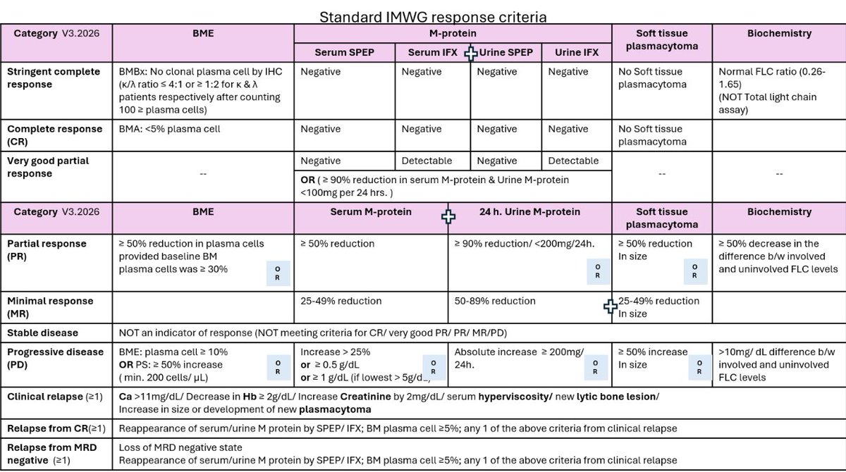 pathognosis22's tweet photo. Treatment Response and Remission criterias: Plasma cell myeloma (Multiple myeloma)
#PCM #MM #pathology #Pathtweet #Pathtwitter #hemepath #pathognosis #NCCN #WHO #IMWG https://t.co/p96tjCG0hJ