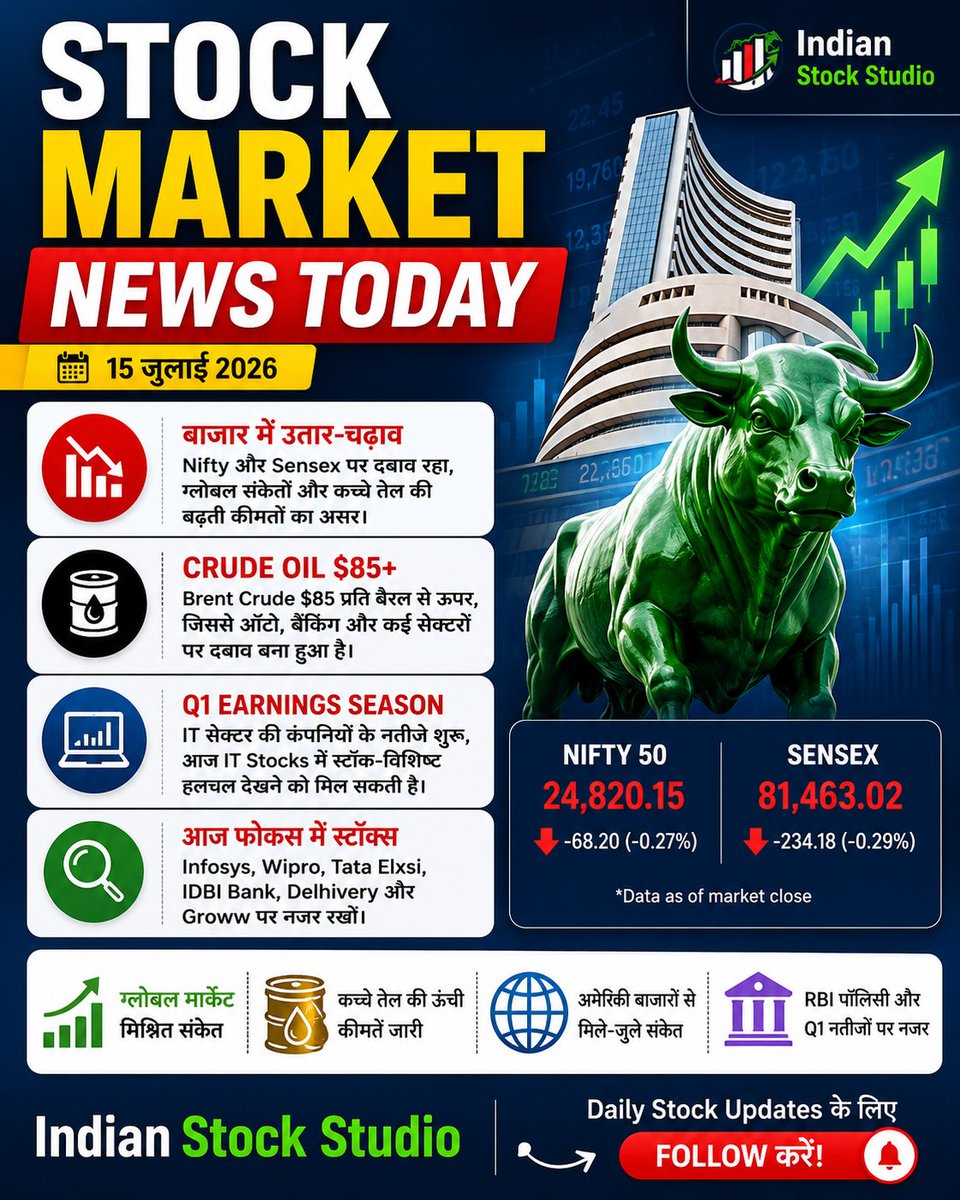 IndStockStudio's tweet photo. 🚨 STOCK MARKET TODAY 🚨
📉 Crude Oil $85+
📊 Nifty में Volatility
💻 IT Stocks पर Earnings का असर
👀 आज फोकस: Infosys | Wipro | Tata Elxsi | IDBI Bank
#StockMarket #Nifty50 #Sensex #IndianStockStudio #StockMarketNews #ShareMarket #Investing #IndianStocks #Trading #StockInNews https://t.co/S9UG9utzVd