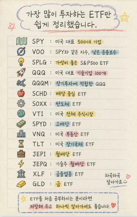 Yeonyyyyyyyyyyy's tweet photo. 미국 ETF, 이것만 알아도 시작은 충분합니다.
📌 S&amp;P500 : SPY · VOO · SPLG
📌 나스닥100 : QQQ · QQQM
📌 배당형 : SCHD · SPYD · JEPI · JEPQ
📌 반���체 : SOXX
📌 미국 전체시장 : VTI
....
처음부터 전부 외울 필요는 없습니다.
자주 보이는 ETF부터 하나씩 이해하면 투자가 훨씬 쉬워집니다. https://t.co/r946WqSVkj