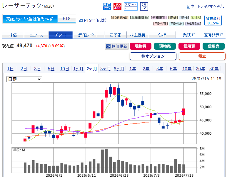 chawan_wabita's tweet photo. レーザーテックさん、ぶち上がる＋9.0%

本日14時のASMLの決算期待か

事前に上がるパターンは良くないことが多いのでもう少し抑え目にお願いします（） https://t.co/A7DtFl7xOn