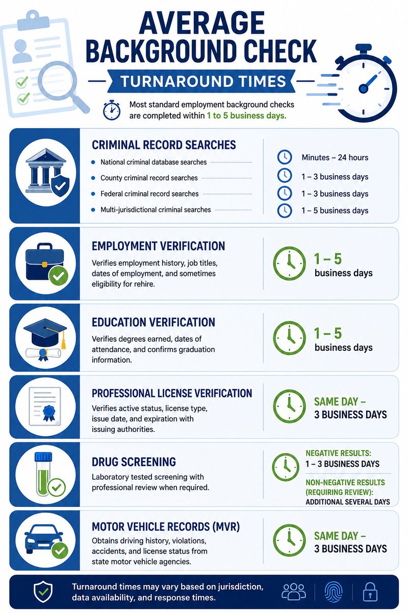 4506transcript's tweet photo. ⏱ Background check delays can slow your hiring and cost you great candidates.  Learn what affects turnaround times and how employers can keep hiring on track.  

https://t.co/HyucgMbgvR  

#Hiring #BackgroundChecks #HR https://t.co/QeXeM9WcMh