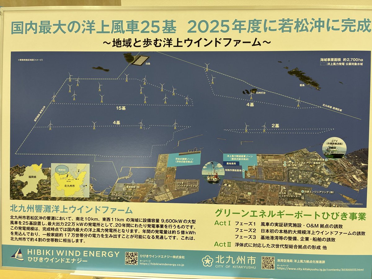 otsukakatsu's tweet photo. 本日、厚生環境委員会の視察で、北九州市若松区沖に整備された「北九州響灘洋上ウィンドフ��ーム」を訪問しました。

この事業は、北九州市が推進する「グリーンエネルギーポートひびき」の中核プロジェクトで、わずか3年間の工期で響灘沖に大型風車25基を建設し、本年3月から営業運転を開始しました。

最大出力は22万kW、年間発電量は一般家庭約17万世帯分に���当し、北九州市の約4割の世帯を賄う、国内最大級の洋上風力発電所です。

風車の基礎となるジャケットの製作、基地港湾や海底ケーブル、保守管理拠点の整備など、北九州が誇る「ものづくり」の技術力と港湾機能が最大限に生かされていました。

また、風車の配置は漁場や船舶の航路に配慮し、海底ケーブルも埋設するなど、漁業や自然環境との共生を大切にしながら事業が進められています。

再生可能エネルギーの導入拡大だけでなく、関連産業の集積、地元企業の参入、人材育成、雇用創出にもつながる、地域の未来を支える重要なプロジェクトです。

説明の中で特に印象に残ったのは、参画する5社が「ONE TEAM」となり、「地域とともに歩むウィンドファーム」を理念に掲げて事業を進め���いることでした。一つ一つの説明から、このプロジェクトへの誇りと地域への強い思いが伝わり、大変意義深い視察となりました。
＃大塚勝利
＃福岡市東区
＃福岡県議会議員
＃再生可能エネルギー