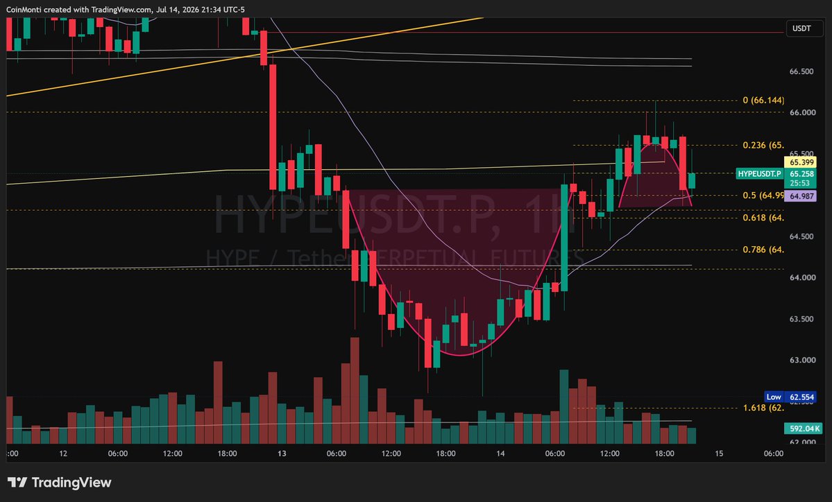 CoinMonti's tweet photo. Cup and Handle Hype 1hr https://t.co/JJCsZhckxG