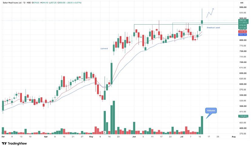 Ravi07patel's tweet photo. Strong Set-up Stock to Watch 📊 

20 To 30 % Upside Potential 📈 

#SAKAR https://t.co/zxBFKBRQHn