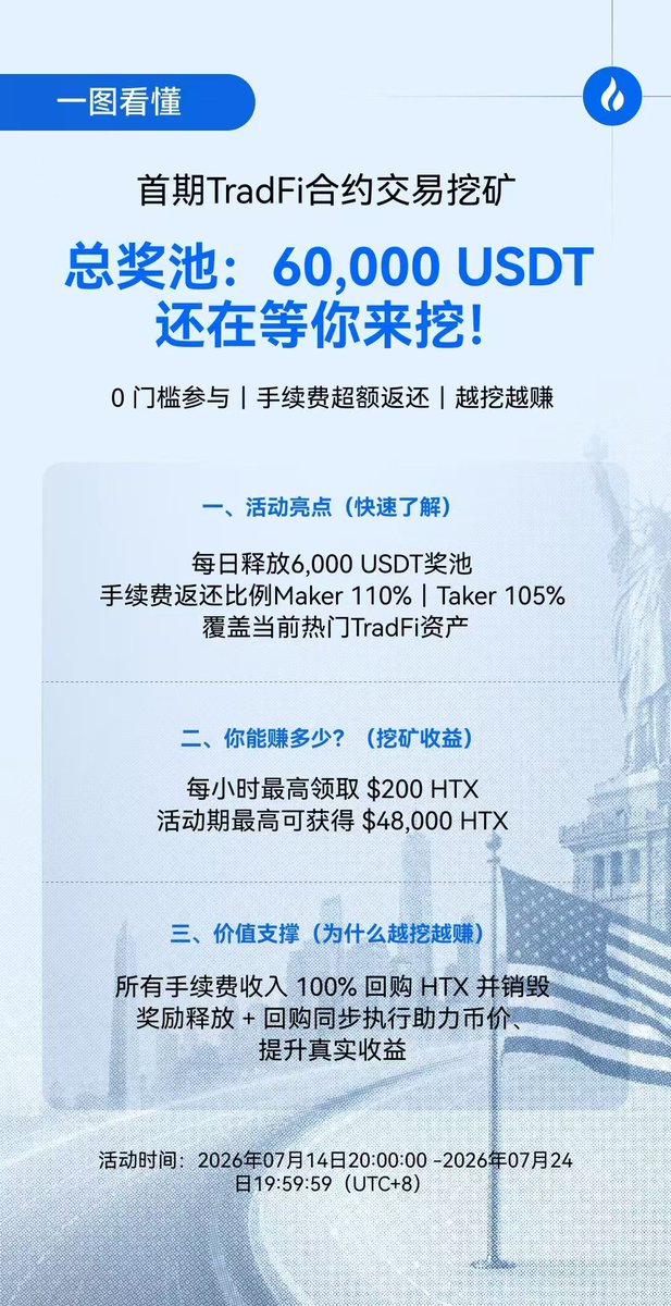MikeYuanX's tweet photo. 想在做合约交易之余多赚额外奖励吗？🤑
首期 TradFi 合约挖矿总奖池 60000 USDT 来袭！
零门槛就能参与！🚀
✅ 手续费超额返还：挂单 Maker 手续费返还 110%｜吃单 Taker 返还 105%
✅ 每小时最高可领取价值 200 美元的 HTX，活动个人最高得48000 美元等值 HTX
✅ 全部交易手续费 100% 用于回购并销毁 HTX，强力支撑币价
⏰ 活动时间：7 月 14 日 20:00 — 7 月 24 日 19:59（东八区时间）
🔥活动直达链接：https://t.co/ruZIK3HpH9
#HTX #TradFi #加密交易 #合约挖矿 #火币