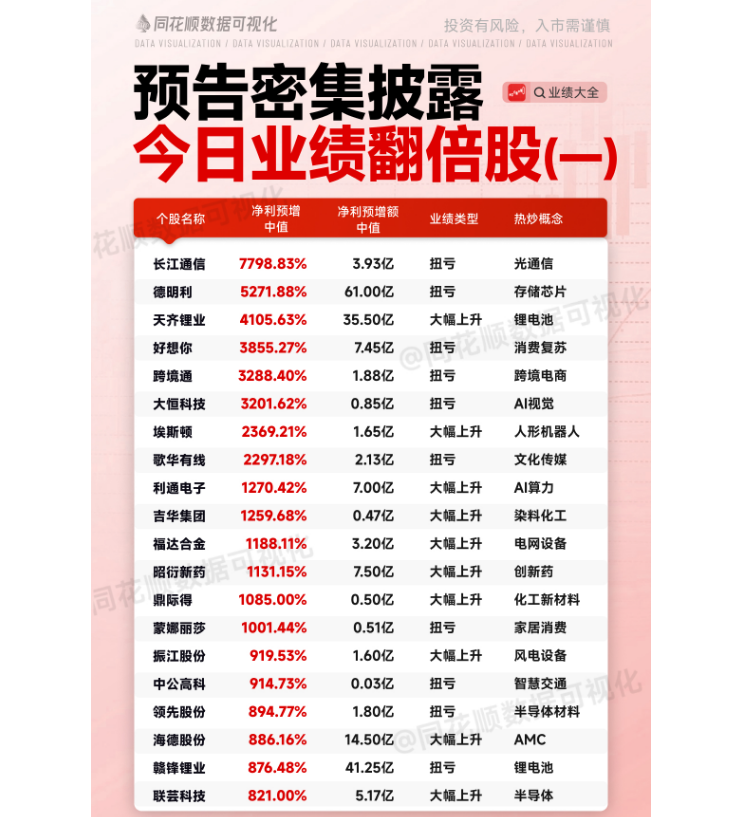 Novirosinta's tweet photo. 业绩“爆表”股价却“冰火两重天”——7月15日业绩翻倍股走势复盘
7月15日，A股进入中报业绩预告密集披露期。同花顺数据显示，当日数十只个股发布业绩预告，净利润增幅动辄数倍乃至上千倍。然而，业绩“爆表”之后，股价走势却呈现罕见的剧烈分化——有人开盘涨停，有人一字跌停，同一天上演“冰火两重天”。

一、涨停阵营：市场用脚投票的“优等生”

业绩预告后最受资金追捧的，当属昭衍新药。7月15日9点26分，该股直接开盘涨停，报50.62元，封单高达11.8万手。公司预告上半年净利润6亿至9亿元，同比增长884.9%至1377.4%。不过开盘仅4分钟后涨停便打开，显示高位分歧明显。

同样开盘涨停的还有海德股份，报6.59元，封单资金达1.37亿元。公司预告上半年净利润13亿至16亿元，同比增长784%至988%，业绩暴增主因是“持有的困境上市公司项目股票二级市场价格大幅上涨”——这一业绩来源的特殊性值得警惕。

此外，埃斯顿（人形机器人概念）盈喜后港股大涨超9%，A股盘中亦大幅拉升；联芸科技（半导体概念）开盘涨超10%；歌华有线（文化传媒）开盘涨幅达5%；振江股份（风电设备）涨超5%。

二、跌停阵营：利好出尽的“悲剧主角”

最极端的案例当属德明利。公司预告上半年净利润57亿至65亿元，同比扭亏为盈——如此亮眼的业绩，迎来的却是一字跌停，报662.4元，封单高达17.62亿元。大跌的根本原因在于环比数据：公司Q1净利润33.46亿元，Q2预计仅23.54亿至31.54亿元，环比下降5%至29%。市场担忧存储芯片景气度见顶。

领先股份同样跌停。公司预告上半年净利润约1.8亿元，同比扭亏，但受存储芯片板块整体下挫拖累，盘中跌幅一度达5%。

大恒科技（AI视觉概念）开盘即触及跌停，报15.46元。公司预告上半年净利润约8500万元，同比扭亏。值得注意的是，该股前一日大涨3.25%，融资余额环比大增6.28%——潜伏资金借利好出货的迹象明显。

鼎际得（化工新材料）盘中跌幅达5%，昭衍新药虽一度涨停但快速打开。好想你虽盘中有快速反弹，但受农业种植板块整体走弱拖累。

三、分化背后的核心逻辑

同样是业绩暴增，为何命运如此迥异？核心原因有三：

第一，环比数据比同比更重要。 德明利同比扭亏、环比下滑，市场用跌停投票；昭衍新药、海德股份同比大增且环比无明显下滑，市场给予涨停回应。

第二，业绩来源的质量决定持续性。 海德股份的业绩增量来自“持股公允价值变动”，属于非经常性损益；而长江通信的扭亏来自参股公司投资收益和股权处置——这类“一次性”利润的含金量，远低于主营业务改善带来的增长。

第三，前期涨幅透支预期。 大恒科技前一日大涨且融资盘大幅涌入，利好早已被充分定价，预告发布反而成为“卖事实”的契机。

四、总结

7月15日的业绩预告行情清晰传递了一个信号：在经历了上半年的主题炒作后，市场正在从“看故事”转向“算细账”。同比暴增几千倍的数字固然震撼，但环比趋势、业绩质量、估值水位才是决定股价走向的真正标尺。对于投资者而言，与其被“翻倍股”的表象迷惑，不如仔细拆解每一份预告背后的真实成色。