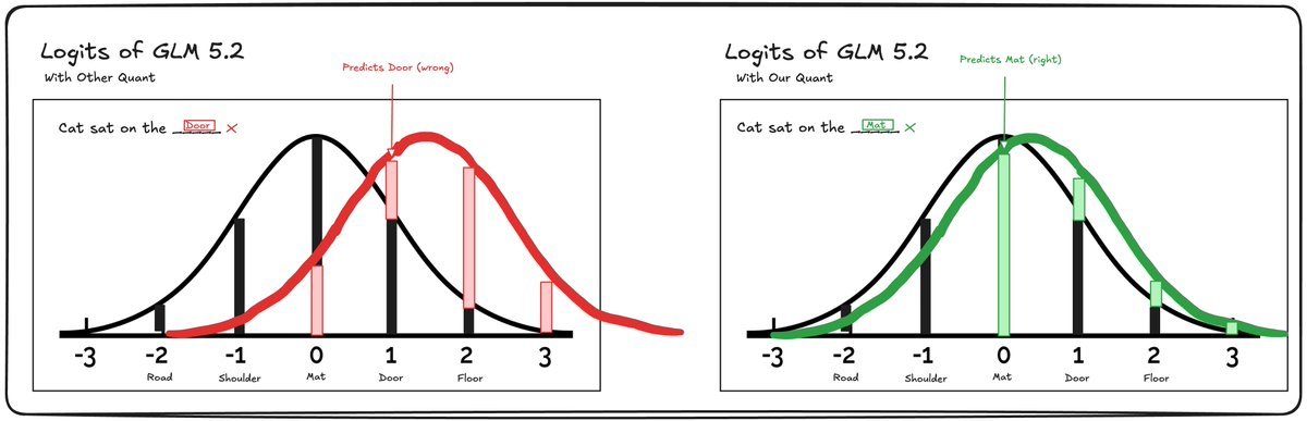 waterloo_intern's tweet photo. in the next 2 minutes, I'll walk you through why every single AI company, including Nvidia, was unnecessarily sacrificing model intelligence, speed, and often both... and how we fixed it

the tldr: 
- error(layer a) + error(layer b) < error(layer a) alone
- quantizing MORE of the model can result in the same or HIGHER quality model, if you know which layers to quantize.

let's take GLM5.2 architecture as an example. tokens here go through:
1) normalize 2) attention 3) normalize 4) moe
repeated 78 times

moe:
> just a big mlp, split into 257 separate smaller mlps (experts)
> 8 are routed and one is shared (only 3.5% of the mlp is activated)

so we say, let's make the matrix multiplications faster.
we quantize the matrices to nvfp4

but what do you quantize: every single one of the 257 experts, the attention projections, both?

Nvidia, and every other quant scheme, settles on a somewhat intuitive solution:

"""
a) there is only one router per layer, only one shared expert, and only one output projection per layer. 
b) every single token goes through these, so they must be pretty important, and if we quantize these, 
errors will compound across the xN number of tokens input. 
c) so let's leave the shared experts and projections unquantized. 
d) let's quantize ONLY the 256 routed experts
"""
-this is literally nvidia/GLM-5.2-NVFP4

intuitive. 
simple to reason about. 
wrong. 

empirically:
if you have a model that processes its input through layer a, then layer b, it is possible that a scheme
quantizing BOTH layer a and layer b performs better than a scheme quantizing just one of these. 

by way of example, our config quantizes every single out projection (all 78) of the attention, and 43 of the 78 shared experts. Nvidia quantizes none of these.

we score the same on benchmarks (quality).
we get a free 20% higher throughput. 

i leave the math proof as an exercise for the reader in the paper... 
and some pictures to click through if you'd rather skip the (43 pages of) math