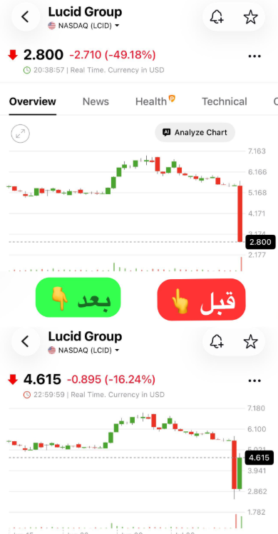 Xtrading99's tweet photo. ⚡ شائعة واحدة كانت كافية لتشعل $LCID.
تقرير غير مؤكد عن احتمال الإفلاس أو التحول إلى شركة خاصة دفع السهم للهبوط بأكثر من 50% خلال الجلسة وتوقفت التداولات عدة مرات، قبل أن يقلص الخسائر ويغلق عند 4.62 دولار، متراجعًا 16.5%.
لوسيد نفت المزاعم باعتبارها «خاطئة تمامًا»، وقالت إن لديها سيولة كافية لتمويل أعمالها حتى وقت متقدم من العام المقبل، وإن AlixPartners تعمل لتحسين التنفيذ لا للتوصية بالإفلاس. درس قاسٍ: سرعة انتشار الخبر لا تعني صحته. هل كانت ردة الفعل مبالغًا فيها؟
#LCID #لوسيد #الأسهم_الأمريكية #أسهم