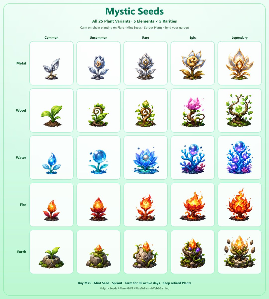MysticSeeds's tweet photo. Meet every Plant in Mystic Seeds 🌱

25 variants. 5 elements × 5 rarities.

Buy MYS → mint a Seed → sprout → farm for 30 active days → keep retired Plants as history.

Calm on-chain gardening on Flare.

#MysticSeeds #Flare #NFT #Web3Gaming https://t.co/J3iijvARka