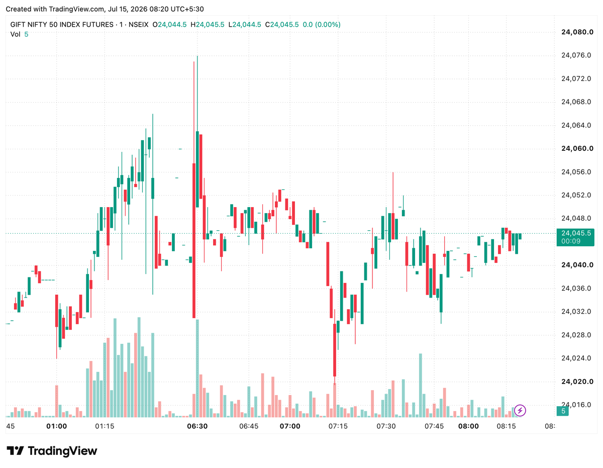 ArihantPlus's tweet photo. Gift Nifty signals a muted start, but with global markets closing firm and Brent stabilising, the actual open could surprise on the upside. Gift Nifty may simply be lagging the overnight mood. Watch the first 15 minutes.

#Giftnifty #Nifty #Open https://t.co/SnImYpj8MG