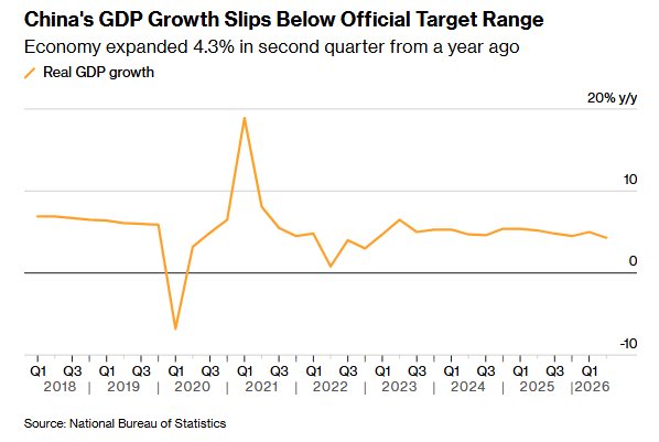 norimagafx's tweet photo. 午前ニュースまとめ

•中国、4～6月実質GDP+4.3%に減速
•中国不動産投資、1-6月は前年比-18%
•米軍、イランへの攻撃完了（15日11時）
•東証、午前終値610円高
•第175回芥川賞・直木賞の選考会が今夜
•東北から九州　熱中症警戒アラート https://t.co/4NuHme9Mi1