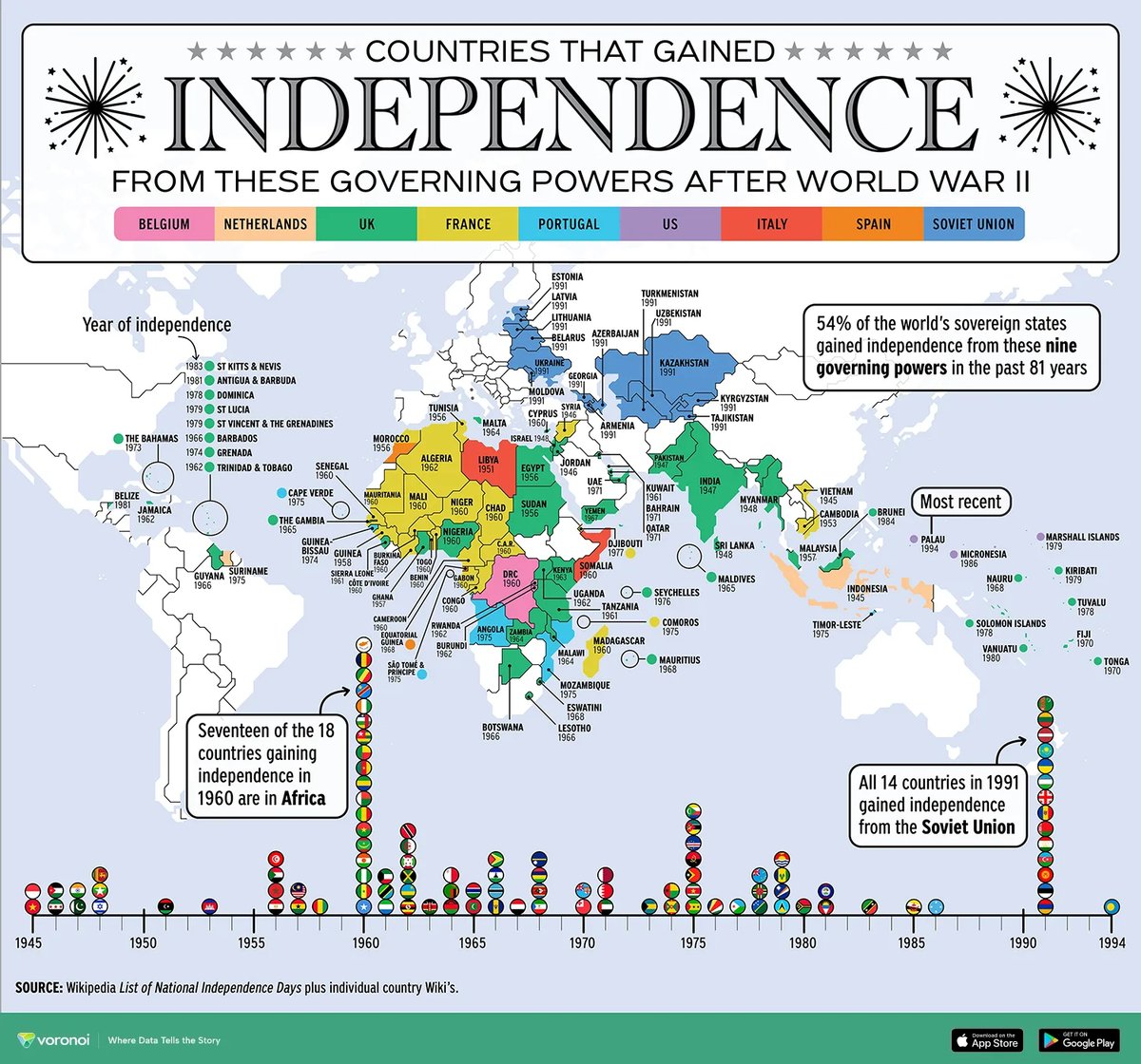 VisualCap's tweet photo. Mapped: Every Country That Gained Independence Since WWII 🗺️

This graphic by @JuliePeasley is one of the many incredible data-driven charts and stories from creators featured on our @VoronoiApp. ✅

https://t.co/smCqznI6ZJ https://t.co/CjfpUXOA4w
