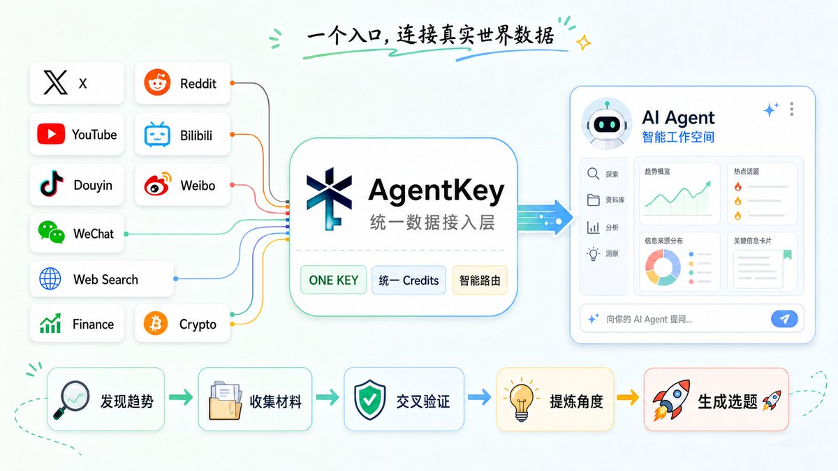 cellinlab's tweet photo. AgentKey 不是一个“帮你写爆款”的内容工具。

我更习惯把它理解成 Agent 的统一数据接入层。

它的 Store 目前显示有 58 个服务、1,000+ endpoints，
覆盖搜索、网页抓取、社交媒体、金融、电商和 Crypto 数据。

原来需要分别申请 API、管理 Key、额度和账单的东西，
现在统一到了一个账户和一套 Credits 里。

对我来说，价值不是“API 数量很多”。

而是以前不值得花时间搭建的数据链路，现在可以用一条配置快速验证！

比如，让 Agent 同时读取社交讨论、视频评论和市场数据，再自己完成：

发现趋势 → 收集材料 → 交叉验证 → 提炼角度 → 生成选题 🚀

自己试试 👉 https://t.co/jbEdx2erup