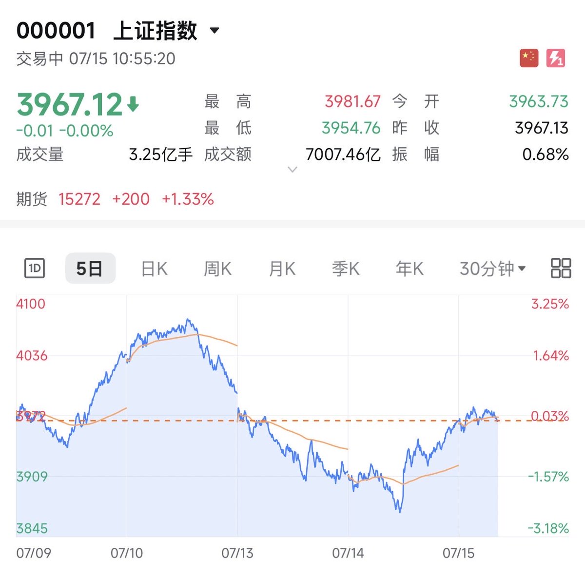 laomengSyimin's tweet photo. 厉害国的足球股市是个老大难。以前被美股影响就算了，现在既然被小韩子带着跑，真是丢人。😂 https://t.co/xUpLiame9x
