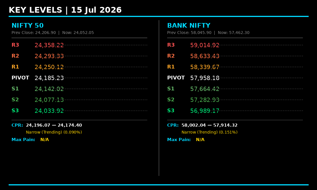 fiidiireport's tweet photo. Nifty & BankNifty trading below pivots with narrow CPRs, signaling trending session. Key resistance: Nifty 24185, BankNifty 57958. Bearish bias π
#Nifty #BankNifty #PivotLevels #OptionsTrading https://t.co/s2mYPFpLq1