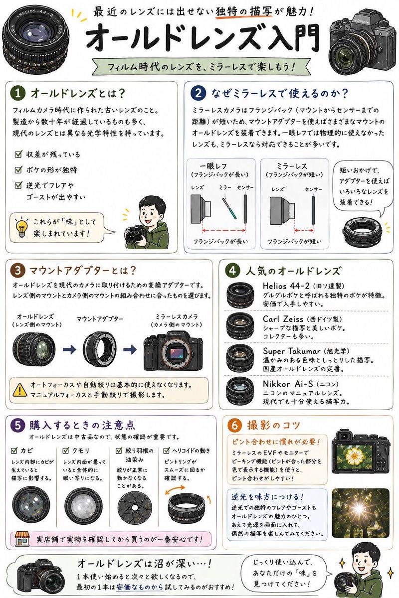 saizou4's tweet photo. 📷 オールドレンズ入門

最近のレンズには出せない独特の描写が魅力のオールドレンズ。フィルム時代のレンズを現代のミラーレスカメラで使う楽しみ方が、じわじわ広がっています。

▶ オールドレンズとは

フィルムカメラ時代に作られた古いレンズのことです。製造から数十年が経過しているものも多く、現代のレンズとは異なる光学特性を持っています。収差が残っていたり、ボケの形が独特だったり、逆光でフレアやゴーストが出やすかったり。これらが「味」として楽しまれています。

▶ なぜミラーレスで使えるのか

ミラーレスカメラはフランジバック（マウントからセンサーまでの距離）が短いため、マウントアダプターを使えばさまざまなマウントのオールドレンズを装着できます。一眼レフでは物理的に使えなかったレンズも、ミラーレスなら対応できることが多いです。

▶ マウントアダプターとは

オールドレンズを現代のカメラに取り付けるための変換アダプターです。レンズ側のマウントとカメラ側のマウントの組み合わせに合ったものを選びます。

オートフォーカスや自動絞りは基本的に使えなくなるので、マニュアルフォーカスと手動絞りで撮影します。

▶ 人気のオールドレンズ

✅ Helios 44-2（旧ソ連製）：グルグルボケと呼ばれる独特のボケが特徴。安価で入手しやすい
✅ Carl Zeiss（西ドイツ製）：シャープな描写と美しいボケ。コレクターも多い
✅ Super Takumar（旭光学）：温かみのある色味としっとりした描写。国産オールドレンズの定番
✅ Nikkor Ai-S：ニコンのマニュアルレンズ。現代でも十分使える描写力

▶ 購入するときの注意点

オールドレンズは中古品なので状態の確認が重要です。

✅ カビ：レンズ内部にカビが生えていると描写に影響する
✅ クモリ：レンズ内面が曇っていると全体的に眠い写りになる
✅ 絞り羽根の油染み：絞りが正常に動かなくなることがある
✅ ヘリコイドの動き：ピントリングがスムーズに回るか確認する

実店舗で実物を確認してから買うのが一番安心です。

▶ 撮影のコツ

オールドレンズはマニュアルフォーカスなので、ピント合わせに慣れが必要です。ミラーレスのEVFやモニターでピーキング機能（ピントが合った部分を色で表示する機能）を使うと、ピント合わせがしやすくなります。

逆光での独特のフレアやゴーストもオールドレンズの魅力のひとつです。あえて光源を画面に入れて、偶然の描写を楽しんでみてください。

オールドレンズは沼が深いです。1本使い始めると次々と欲しくなるので、最初の1本は安価なものから試してみるのをおすすめします。