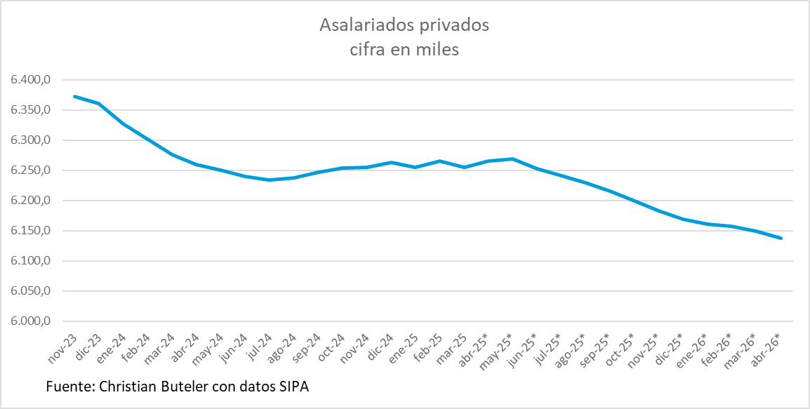 cbuteler's tweet photo. En abril la economía destruyó 28.738 trabajos registrados, 11.673 fueron asalariados privados.
Desde noviembre 2023 se destruyeron 235.419 trabajos de asalariados privados.- https://t.co/DOROl0y8CM