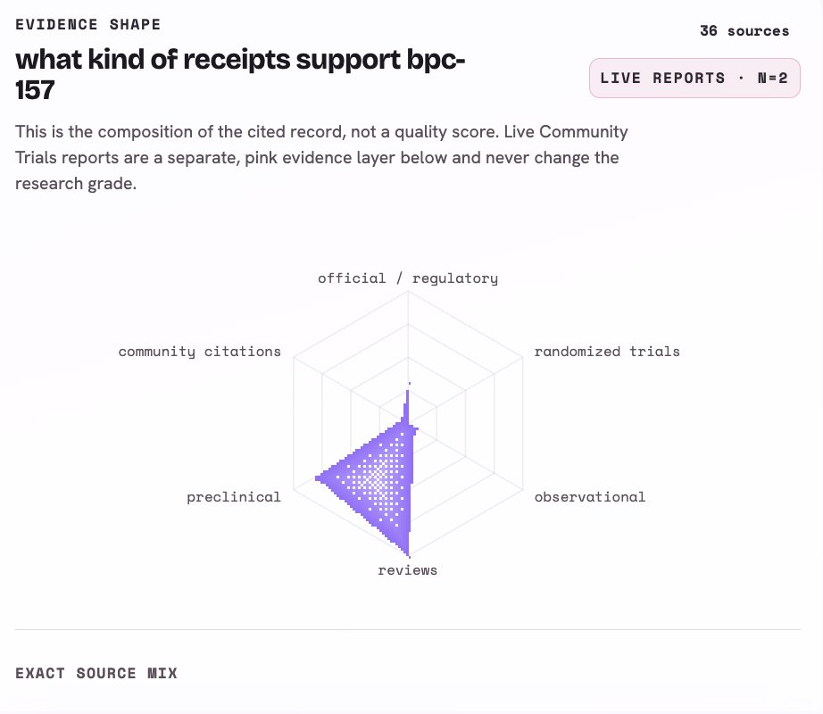reptidesco's tweet photo. Today we are launching the most advanced version of Ask Reptides we have ever built.

Powered by Matylda, our proprietary peptide research intelligence system, the new Ask Reptides works through Reptides' own evidence environment: more than 24,000 research entries and over 49,000 semantically indexed evidence chunks. Where a general chatbot improvises an answer, Matylda retrieves one, cites it, and checks it before you ever see it.

We believe this is the most capable peptide native research assistant available today.

You can type or speak naturally and ask Matylda to: 
• compare any two recognized compounds 
• surface full head to head research cards 
• identify the stronger outcome signal and explain why 
• model half life and pharmacokinetics with interactive charts
 • grade a research stack using the same logic as the Reptides Lab 
• map community reported effects using real records 
• open complete peptide pages 
• inspect the citations behind any answer 
• save a conversation only when you choose

Ask Reptides reads the kind of answer you need and builds the right interface around it. A comparison becomes a visual head to head. A pharmacokinetics question becomes a half life curve. A stack question becomes a Lab grade. A community question becomes a chart. A peptide request takes you straight into the complete Reptides record.

The Reptides Research Assistant brings the same system to voice. Ask a question, follow up naturally, compare compounds, request a grade, or move through the product, all without learning a special command language.

Under the hood, Matylda combines semantic retrieval, compound aware filtering, evidence reranking, deterministic tool selection, and Reptides' own research rules. Published evidence stays separate from community reporting. Missing evidence stays missing. Citations remain visible and auditable.

No AI system is incapable of error. Our standard is grounded in our proprietary corpus, bound to its sources, designed to show its work, and able to fall back safely rather than invent freely.

This is Release 1 of the new Matylda powered Ask Reptides. It is already the largest expansion of Ask we have ever shipped, and it will keep getting faster, sharper, and more capable over the coming days as we tune retrieval, widen speech recognition, and learn from real questions.

Ask Reptides, powered by Matylda.
The peptide research assistant that does more than answer. It shows you the research.

Available to paid users at https://t.co/jgLVr7sWzn.  .