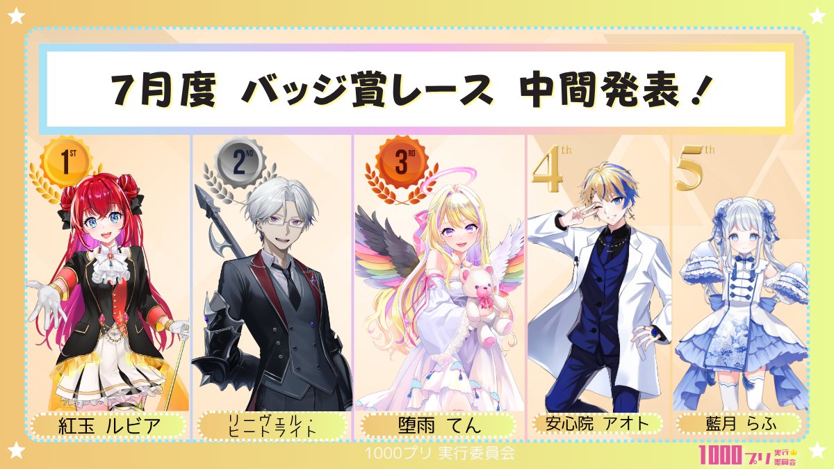 official1000pri's tweet photo. 📣【7月度 1000プリ バッジ賞レース 中間発表】📣

1位  ✨ 196pt：紅玉 ルビア
2位  ✨ 179pt：リーヴェル・ヒートライト
3位  ✨ 168pt：堕雨 てん
4位  ✨   98pt：安心院 アオト
5位  ✨   94pt：藍月 らふ https://t.co/WdBvWEaBqT