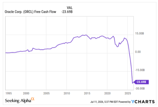 Barchart's tweet photo. Oracle $ORCL Free Cash Flow has plummeted to its lowest level in history 🚨🚨 https://t.co/udNbHCy6JD