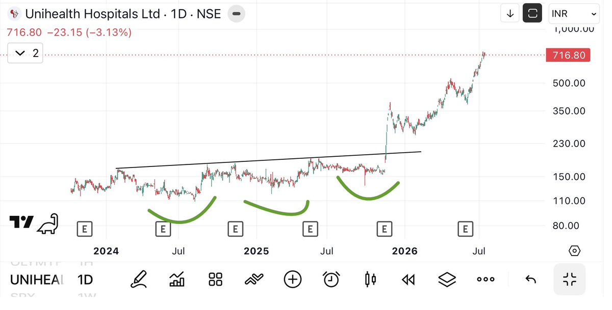 UremO_24's tweet photo. Unihealth Hospitals Ltd stock gave breakout at ₹200 above trendline.

Then rallied to ₹716 now 🚀🔥✅

#Unihealth https://t.co/tW4SbxkKaJ