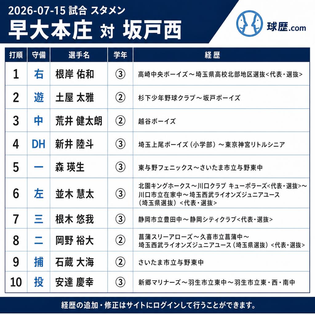 kyureki_com's tweet photo. ◆早大本庄 スタメン
2026-07-15
vs坂戸西
右 根岸佑和③高崎中央ボーイズ
遊 土屋太雅②坂戸ボーイズ
中 荒井健太朗②越谷ボーイズ
DH 新井陸斗③東京神宮リトルシニア
一 森瑛生③さいたま市立与野東中
左 並木慧太③川口市立在家中
三 根木悠我③静岡市立豊田中
二 岡野裕大②久喜市立菖蒲中
捕 石蔵大海②さいたま市立与野東中
投 安達慶幸③羽生市立東・西・南中
