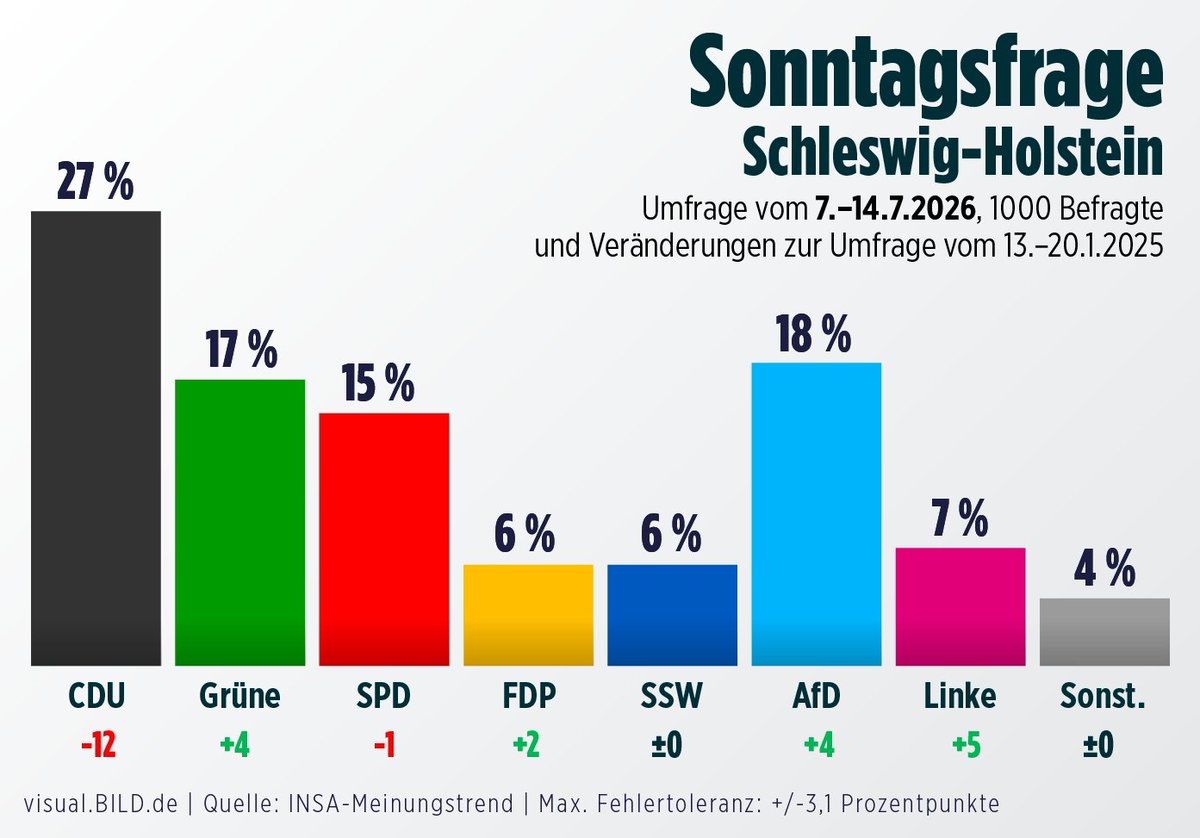 GFreiNews's tweet photo. CDU bricht in Schleswig-Holstein um 12 % ein.

Was jetzt als Sofortmaßnahme hilft:

1. Geld in die Ukraine schicken
2. Jedes einzelne Wahlversprechen brechen
3. Regenbogenfahne an Regierungsgebäude
4. Wähler auffordern, nicht so faul zu sein
5. Grüne Politik
6. AfD beschimpfen https://t.co/yEzQTeWnVN