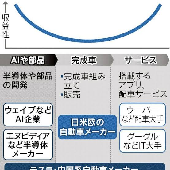magosaki_ukeru's tweet photo. 日経「沈むな日本車」自動運転、海外３０都市に、日本はゼロ、AI押えねばジリ貧・」 https://t.co/QJTJDk0aZp