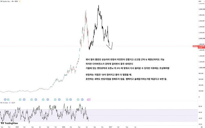 Banbo_Insight_'s tweet photo. 국장 지금 손절하면 절대 안되는 이유

워낙 힘이 좋았던 상승이라 반등이 미친듯이 강할거고 신고점 근처 &amp; 재갱신까지도 가능

하지만 다이버전스가 강하게 걸리면서 결국 내려온다

지금 사면 적어도 반등에 살아나올 수 있음. 하이닉스는 잡코가 아니라서 -90% 를 한번에 박지는 않음.

$SKHYx https://t.co/4FYDdUGjaj