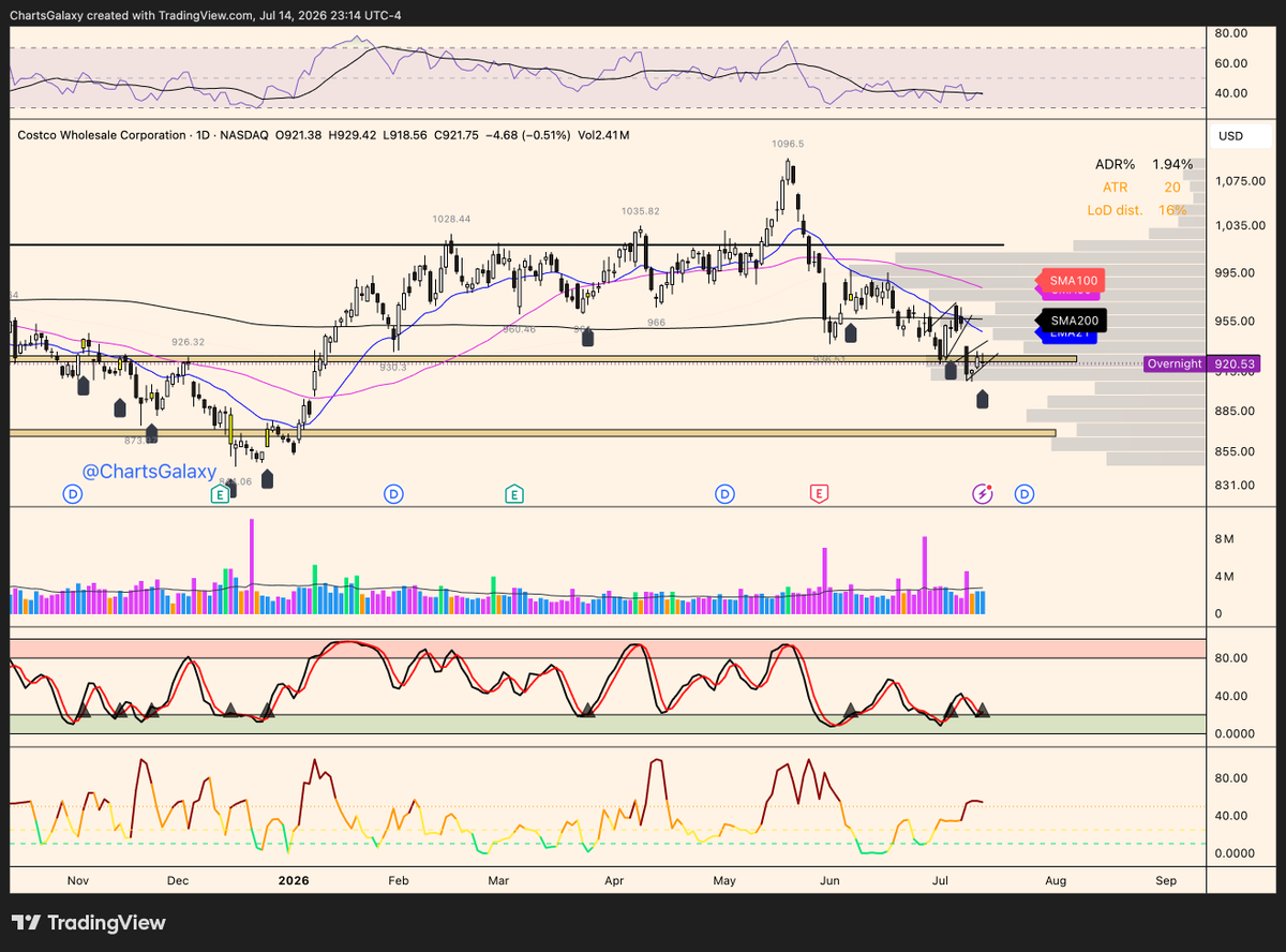 ChartsGalaxy's tweet photo. $WMT Walmart is forming a bear flag at 21EMA, which is below 200SMA. A close above 21EMA will invalidate this.
$COST Costco looks bearish as well. https://t.co/tqwwqezoZE