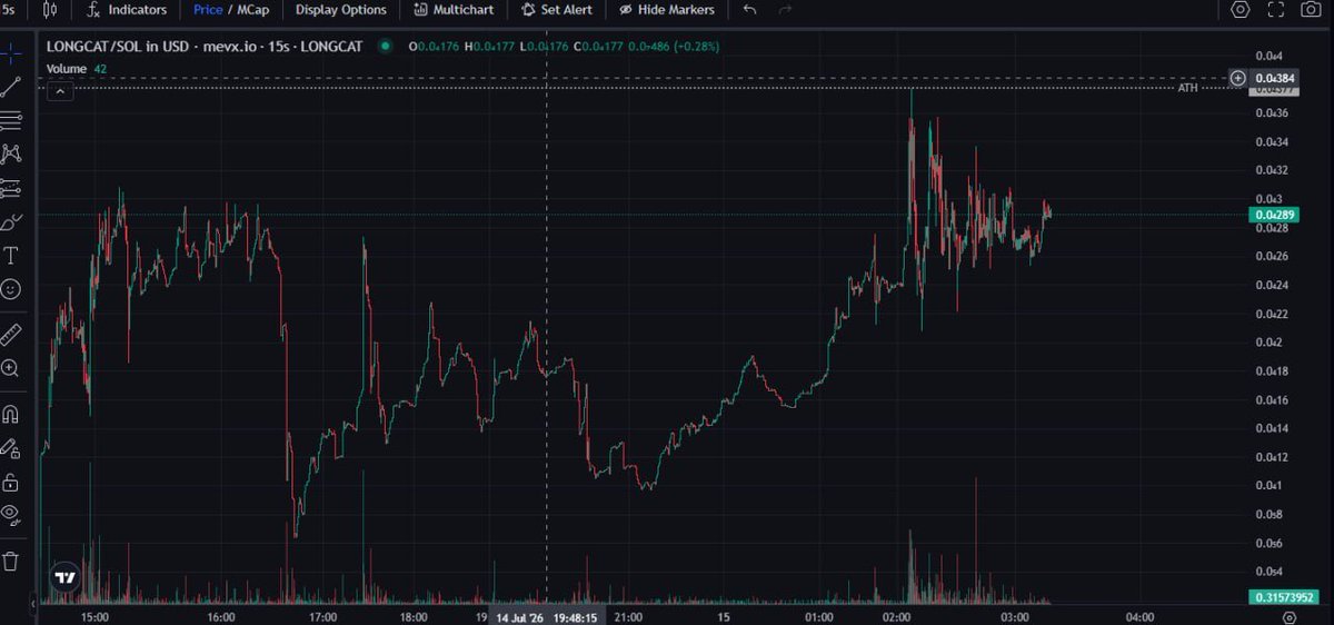 longcatcoin_sol's tweet photo. The chart is setting up. 

Bonded ✔️ Consolidating ✔️ OG 4chan narrative ✔️

Shiro the Long Cat isn't just another cat coin it's internet history.
CA:
 FiyJKeXohy6aStThd8yndteqpNNeT34KJNXFhmvYpump

$LONGCAT 🚀 https://t.co/NxWMM5pghV