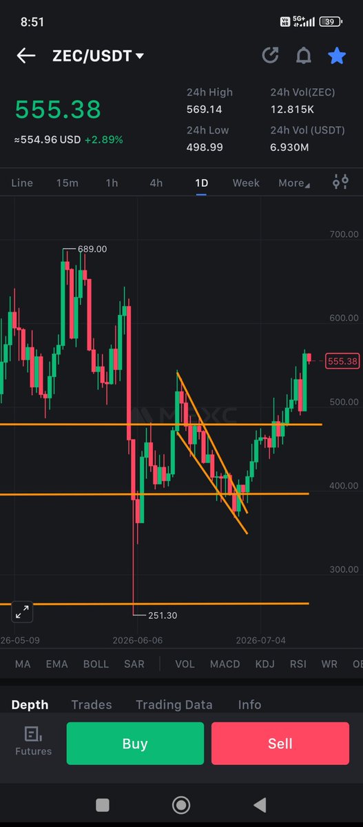 CryptoFarhan_'s tweet photo. $ZEC only up.
Clean breakout from the falling channel, reclaimed resistance, and buyers are still in control.
As long as support holds, the trend remains bullish. Higher highs look likely. 🚀 https://t.co/8sBh09KC4t