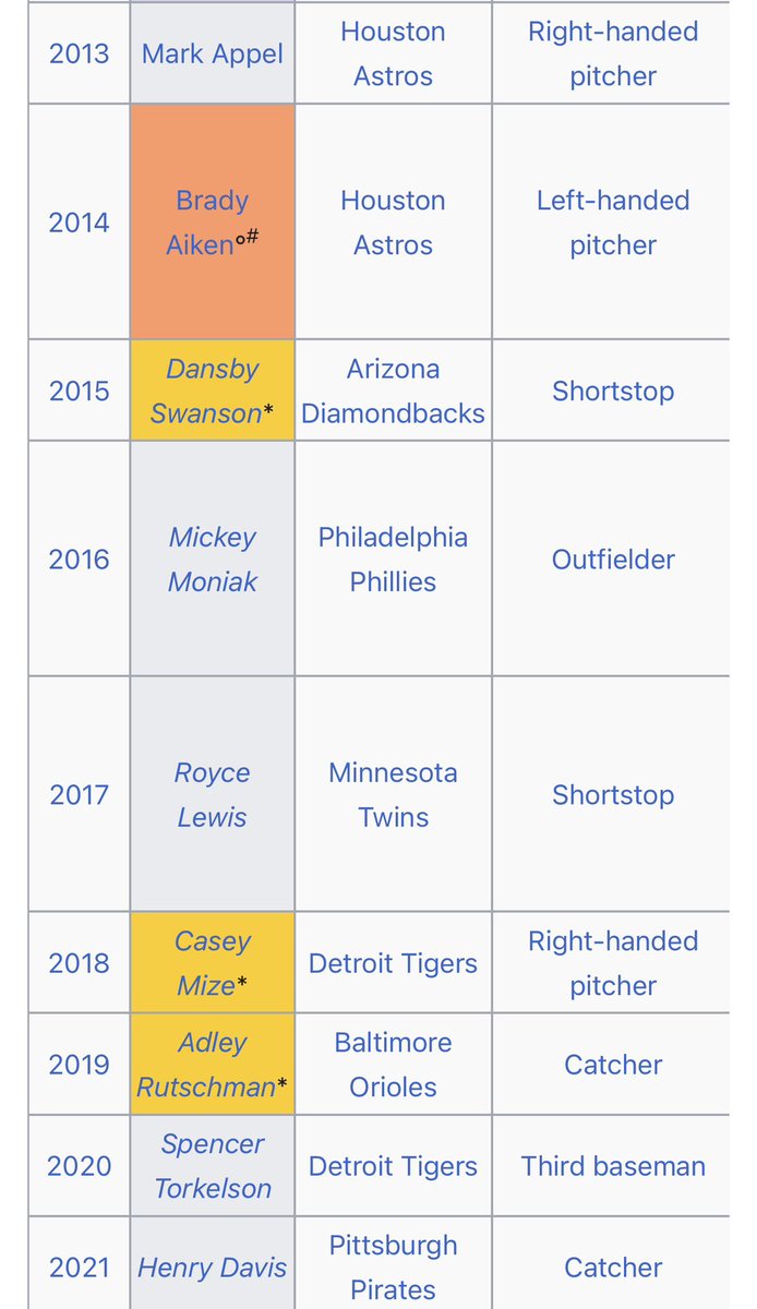 winnorapp's tweet photo. @MaconWBurner I mean I see a lot of guys that made the bigs at least. Not sure how other years compare in that department but definitely some rough picks. What’s even worse is the #1 draft picks from the mid 2000s compared to the mid 2010s. Yikes. https://t.co/LEjQP2Qg3Y