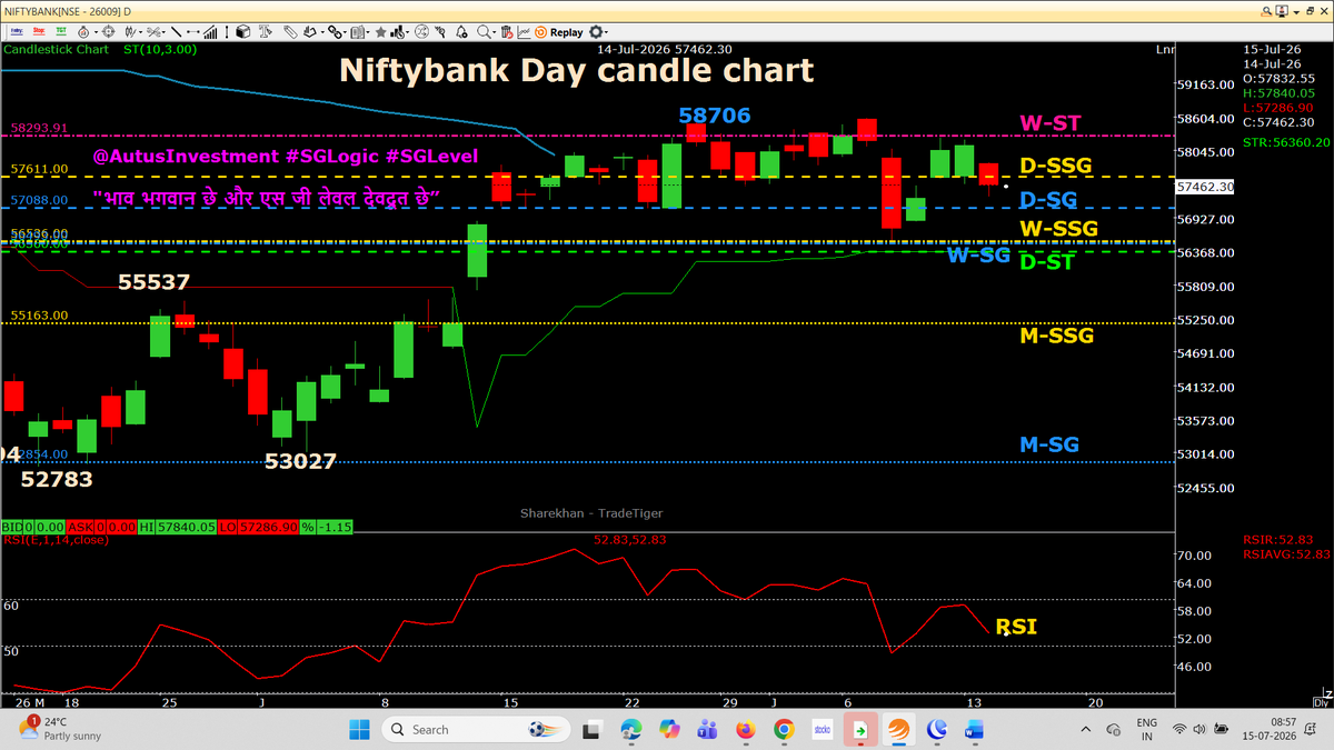 AutusInvestment's tweet photo. GAP Down PO RED Day candle (small size)
RED candle is smaller than what we expected on the W-expiry day of Nifty (23775). We CF PEs
Day candle chart with SSG/ #SGLEVEL
📌📌 No Copy Paste please 📌📌
#Priceaction
#Nifty #Sensex #Niftybank #NiftyMidSelect #TradingDiscipline
#SGLogic #SGLEVEL #AutusInvestment #INTRADAY #Banknifty #Markets #OptionsTrading #Giftnifty #Research #investments
@SGLEVELS @AutusInvest #Niftyfinservice