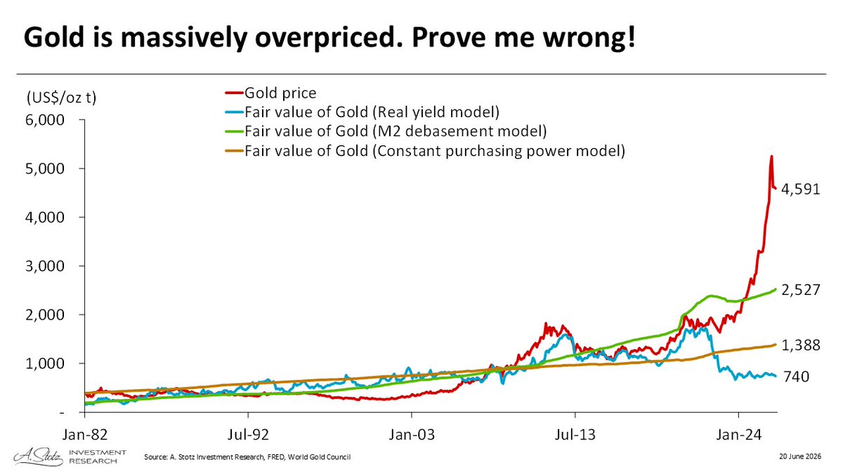alex_wetterling's tweet photo. Gold is massively overpriced. Prove me wrong! https://t.co/VEHqh8tJle